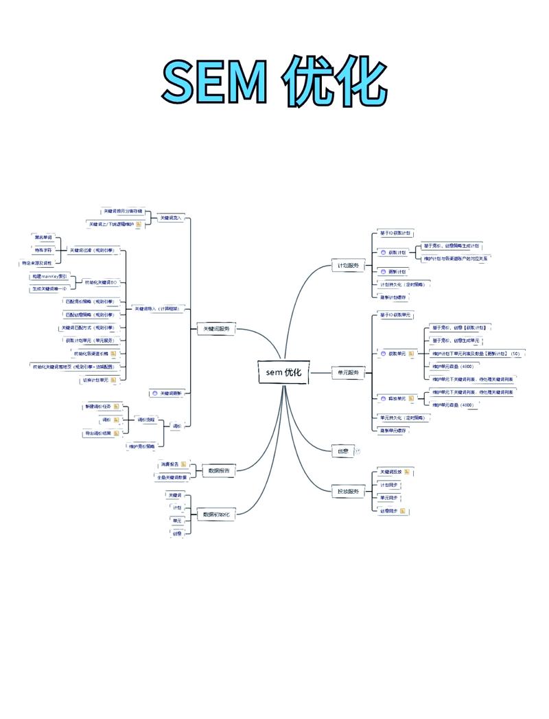 sem具体操作流程是怎样的？