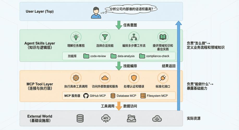 Agent Skill与MCP有何本质区别，常被哪些相似概念混淆？