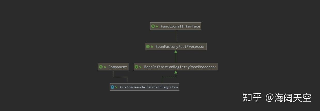 BeanFactoryPostProcessor与BeanDefinitionRegistryPostProcessor有何区别？