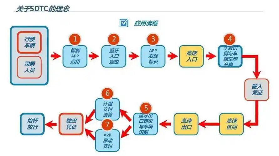 如何用Java Web技术搭建简易收费站系统？