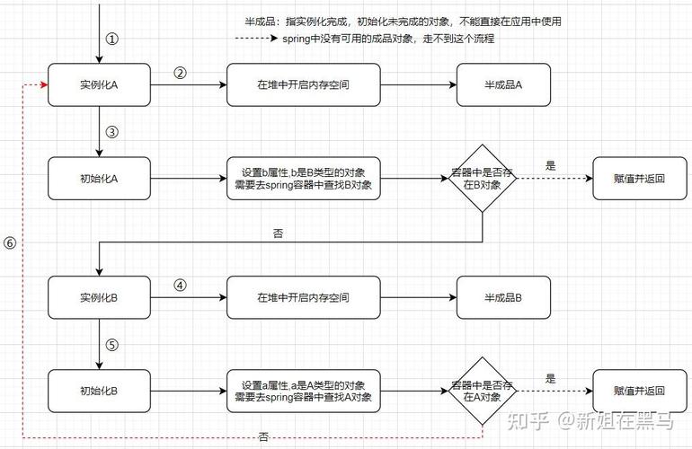 Spring为何采用三级缓存机制来克服循环依赖问题？