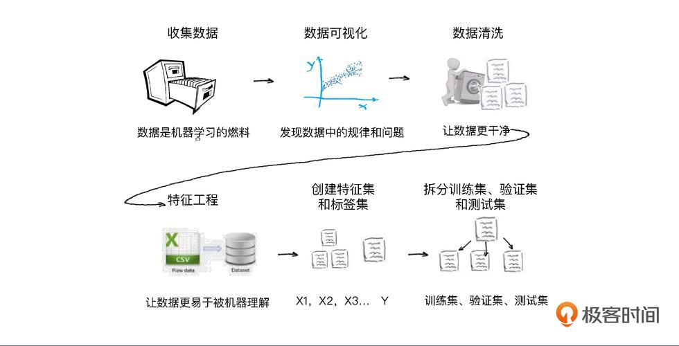 如何进行数据集特征抽取和预处理以构建机器学习特征？