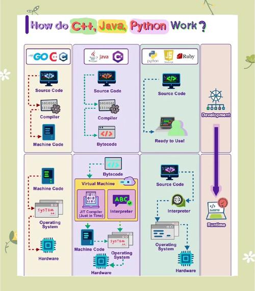 PHP和VB在编程语言特性、应用场景和开发环境上有哪些具体差异？