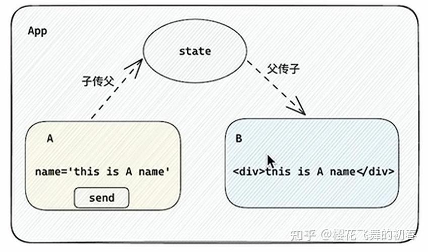 React中如何实现兄弟组件通信及组件间跨级传递Context？