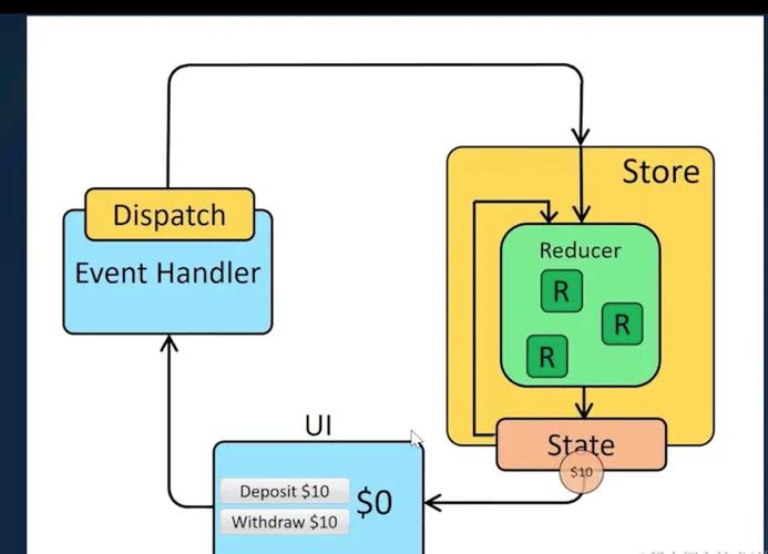 如何优化React-Redux集中式状态管理及基本使用？