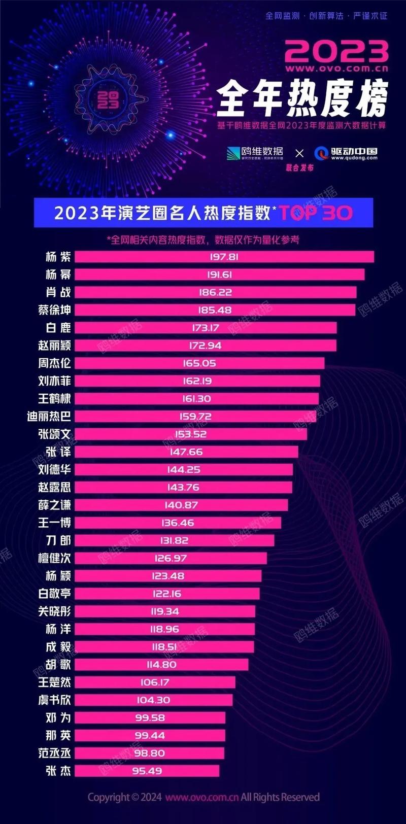 百度百科明星人气榜，这些数字究竟反映了娱乐圈哪些明星的热度？