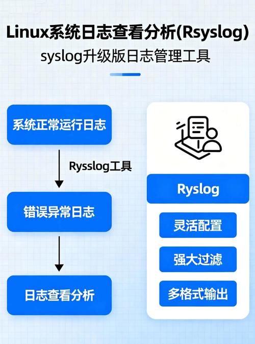 Linux中如何通过rsyslog与journal结合实现对系统日志的全面管理？