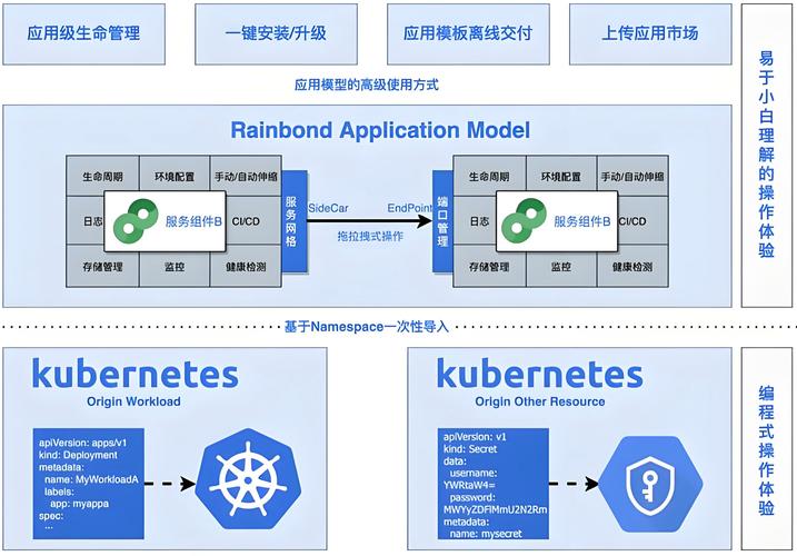 Kubernetes和Docker在容器化技术中各自扮演什么角色，二者有何本质区别？