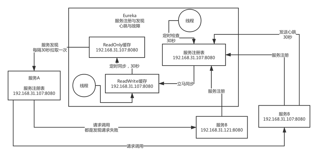 Spring Cloud Eureka注册中心的工作原理是怎样的？