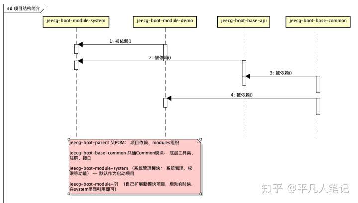 如何通过jeecg实现vue项目中的前后端高效联调？