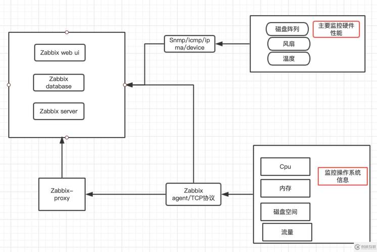 如何利用zabbix实现基于IPMI的硬件监控功能？