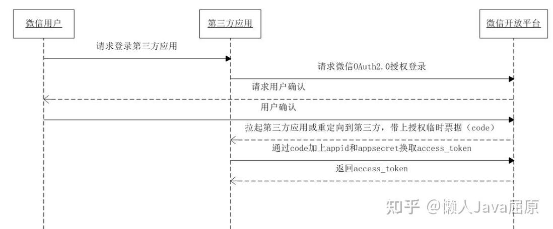 如何利用PHP和OAuth技术实现QQ账号的登录集成？