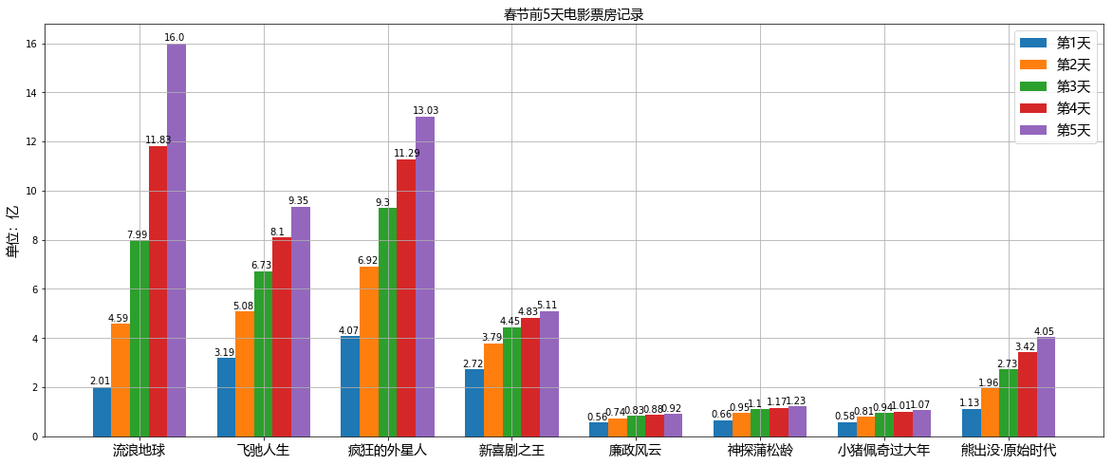 如何用Python绘制展示长尾词的分组条形图示例？