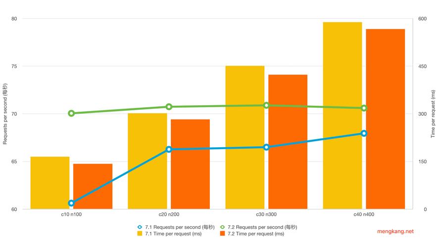 PHP7.2与PHP7.1性能差异具体表现如何？