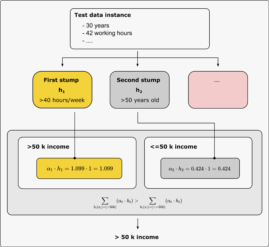 如何用Python编写示例代码实现AdaBoost算法？