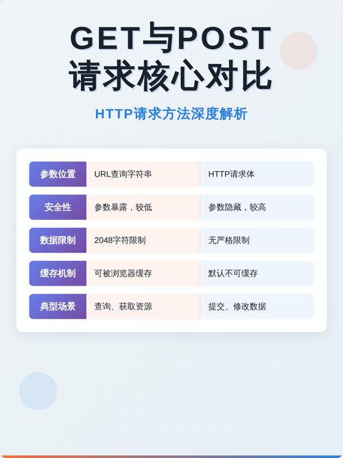 GET和POST请求有何区别及各自使用场景示例？