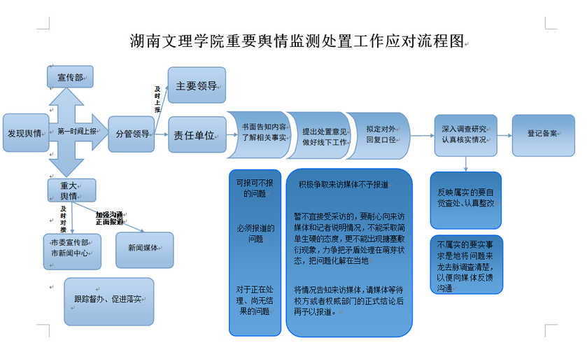 舆情监测的流程具体是怎样的操作步骤？