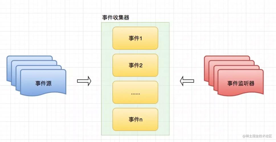 如何实现Event事件传递中的解耦机制？