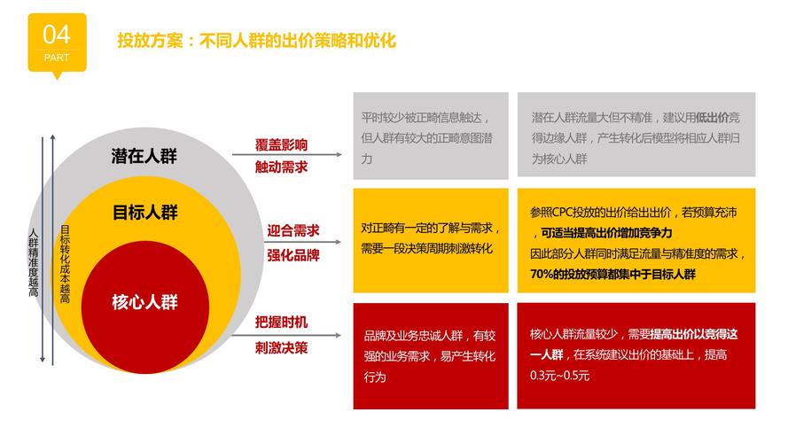 SEM是否适合用于优化OCPC的投放效果？