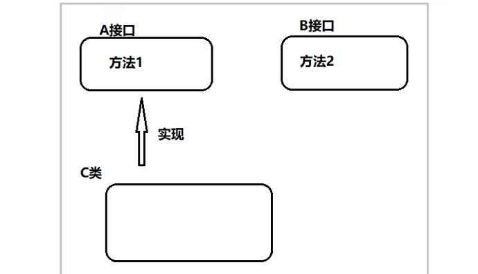 如何通过接口隔离原则(ISP)避免类实现过多不必要接口，实现代码的模块化和可扩展性？
