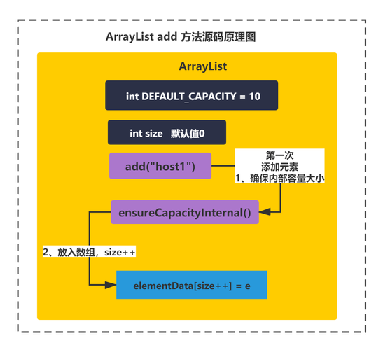 如何深入理解JDK中ArrayList的源码实现原理？
