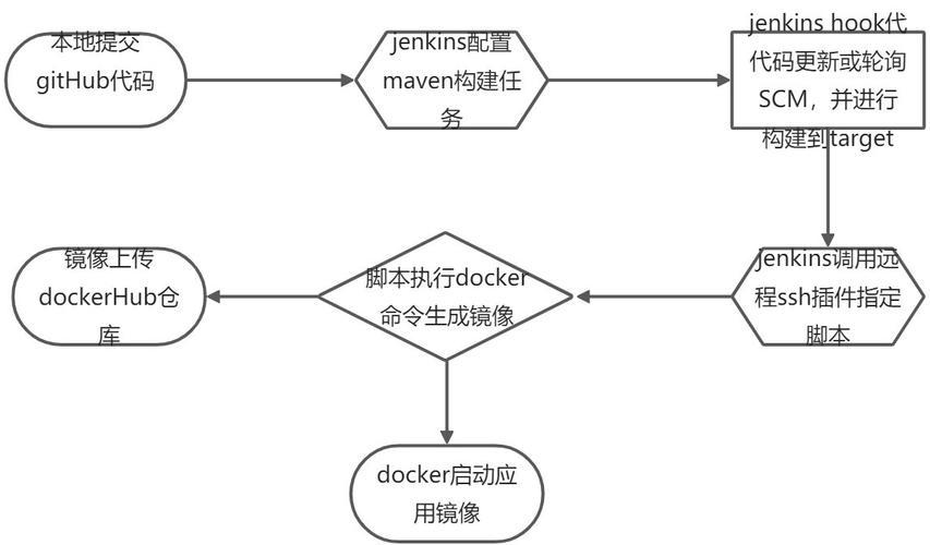 如何通过Asp.net Core、Jenkins和Docker实现一键化部署的自动化流程？
