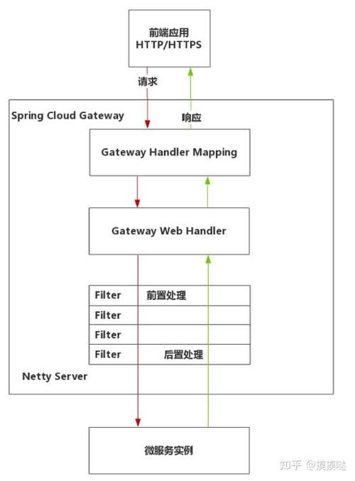 Spring Cloud Gateway如何实现路由时的长尾词负载均衡策略？