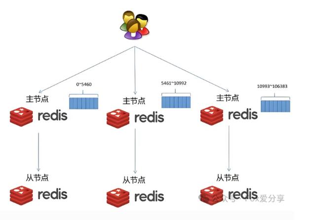 如何深入解析 Redis 的三种集群部署策略？