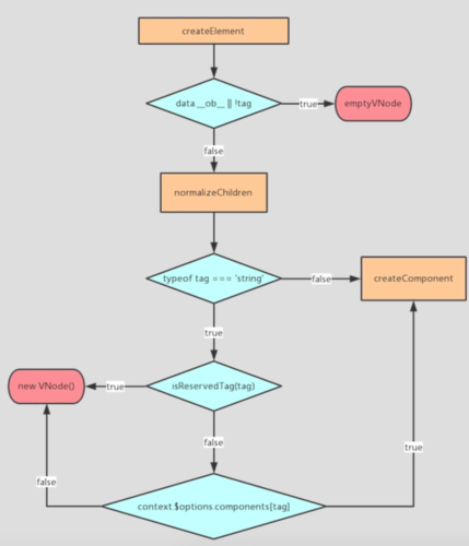 Vue中Virtual Dom是如何被创建出来的？
