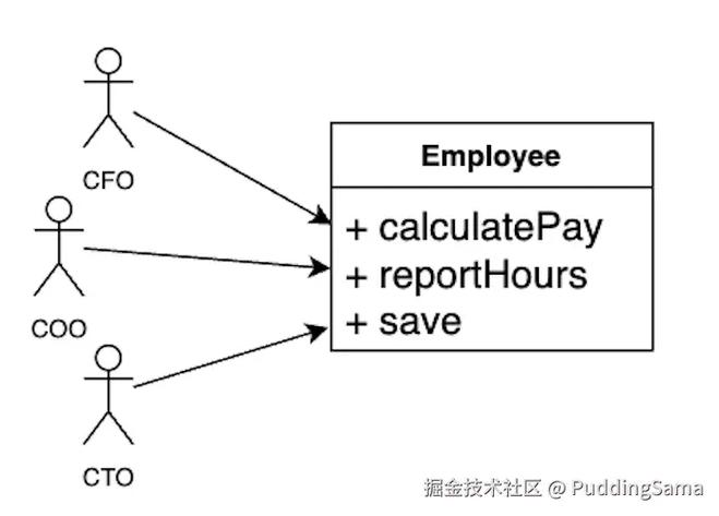 PHP面向对象五大原则中，单一职责原则(SRP)如何确保一个类只做一件事情？