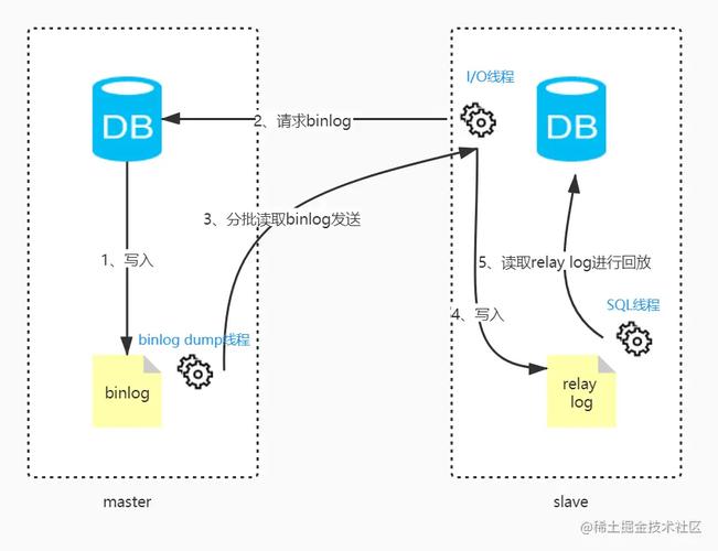 如何将6.6版本的MySQL主从复制配置为使用GTID进行数据同步？