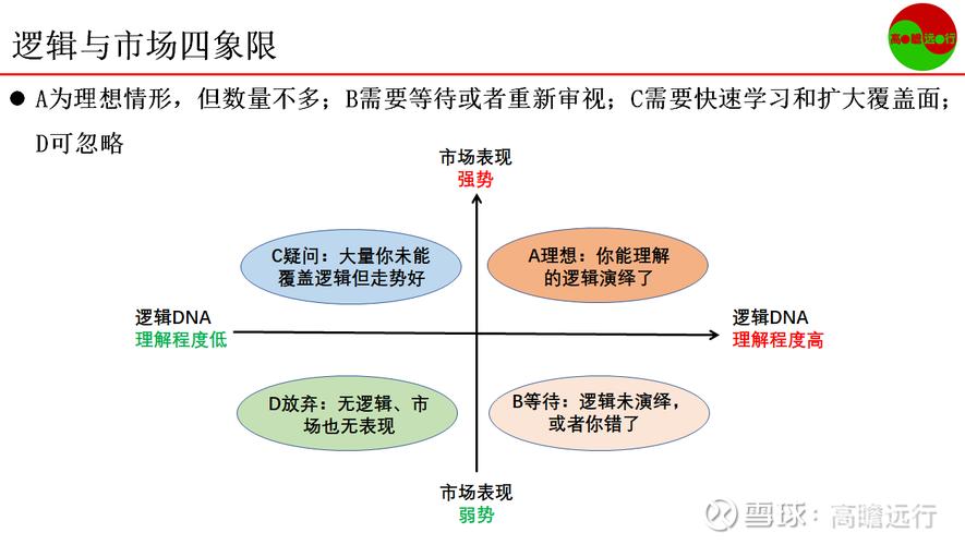 如何运用四象限分析法对SEM数据进行深入的分析？
