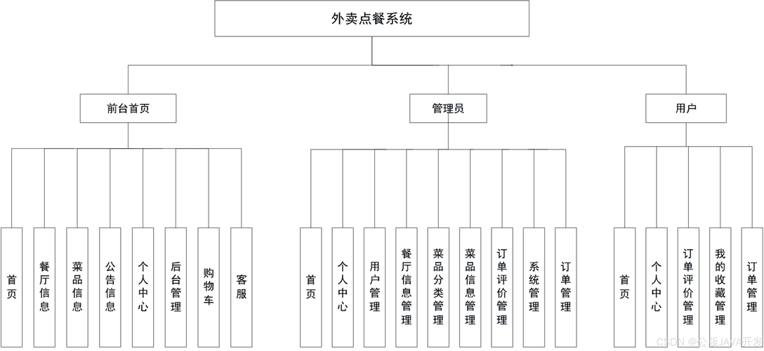 外卖系统中，如何实现针对配送员的长尾词精细化管理功能？