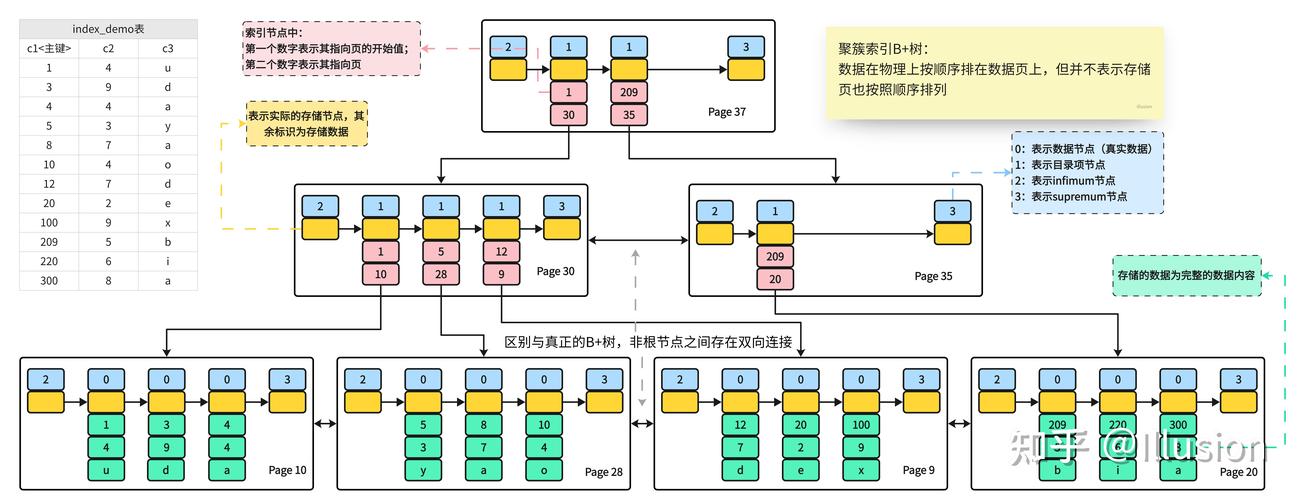 如何通过ThinkORM优化数据库索引策略以显著降低磁盘I/O消耗？