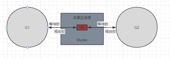 如何用Go语言编写可重入的互斥锁？