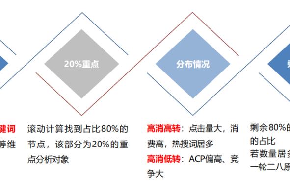 如何通过SEM账户搭建，利用长尾关键词创意优化着陆页效果？