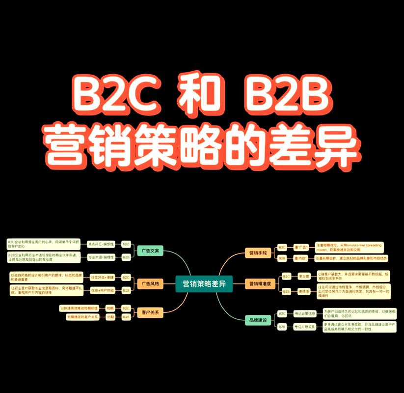 B2B、B2C除了网络营销外还有哪些方式难以形成气候呢？