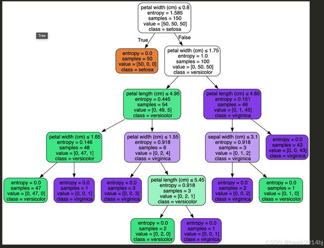 如何用Python实现长尾词识别的决策树分类算法？