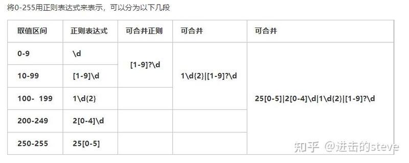 如何编写正则表达式来匹配IP地址？