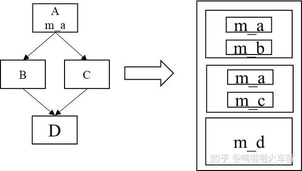 C语言中如何总结菱形继承与虚继承的复杂问题？