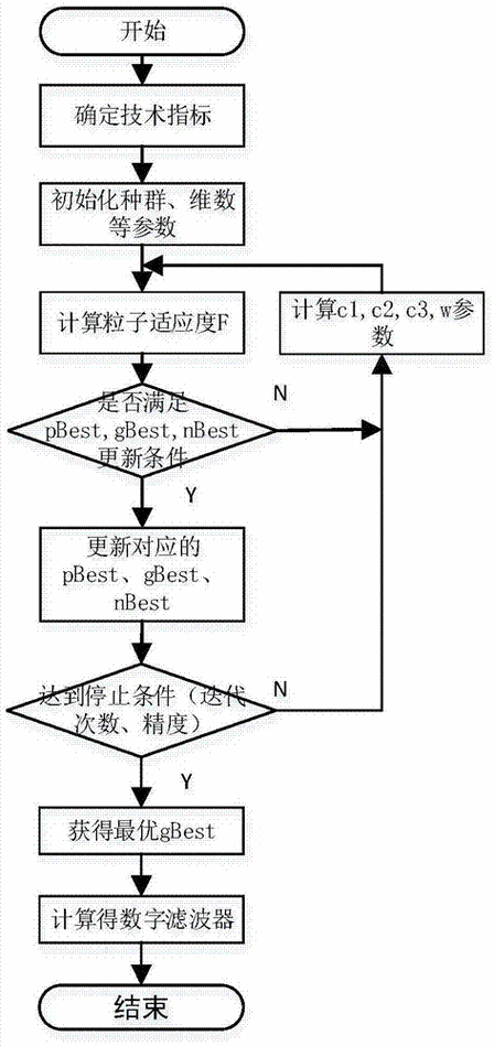 如何利用北方苍鹰与粒子群算法优化粒子滤波器实现长尾词目标滤波跟踪？