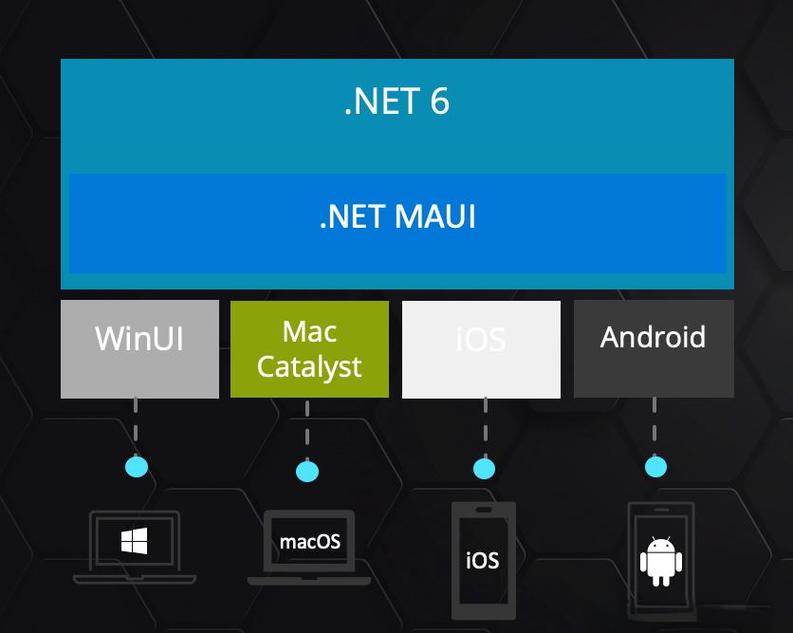 .NET MAUI 正式发布，这代码库如何实现跨平台开发？