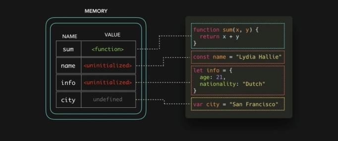 JavaScript中的变量提升（Hoisting）现象是如何影响代码执行顺序的？