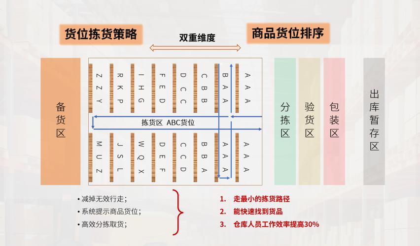 货位图与数据库本质区别是什么？