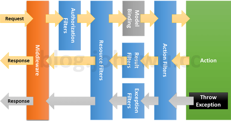 ASP.NET MVC中过滤器执行顺序是怎样的，能否详细解释一下？