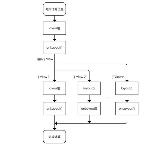 如何实现自定义View中的onLayout方法重写？
