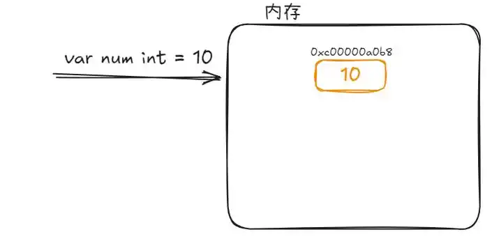如何将Golang中打印指针地址的操作，巧妙地转化为一个长尾？