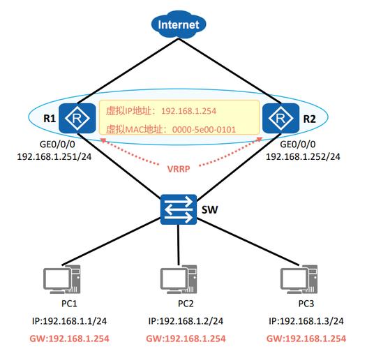 VRRP协议的工作原理和配置细节具体是怎样的？