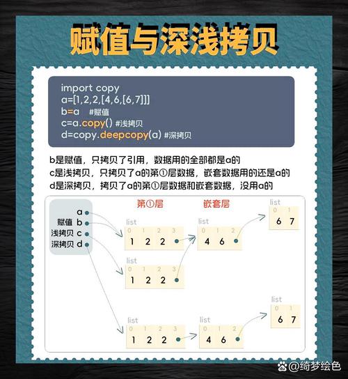 浅拷贝、深拷贝与引用计数有何区别？