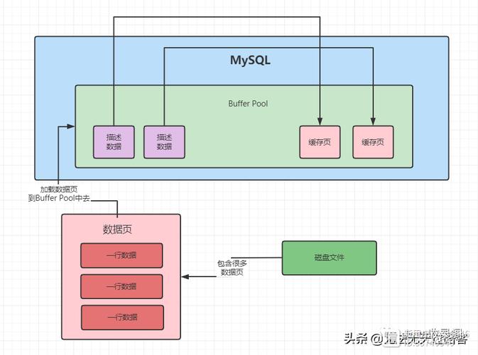 MySQL的buffer pool如何实现高效读页管理？